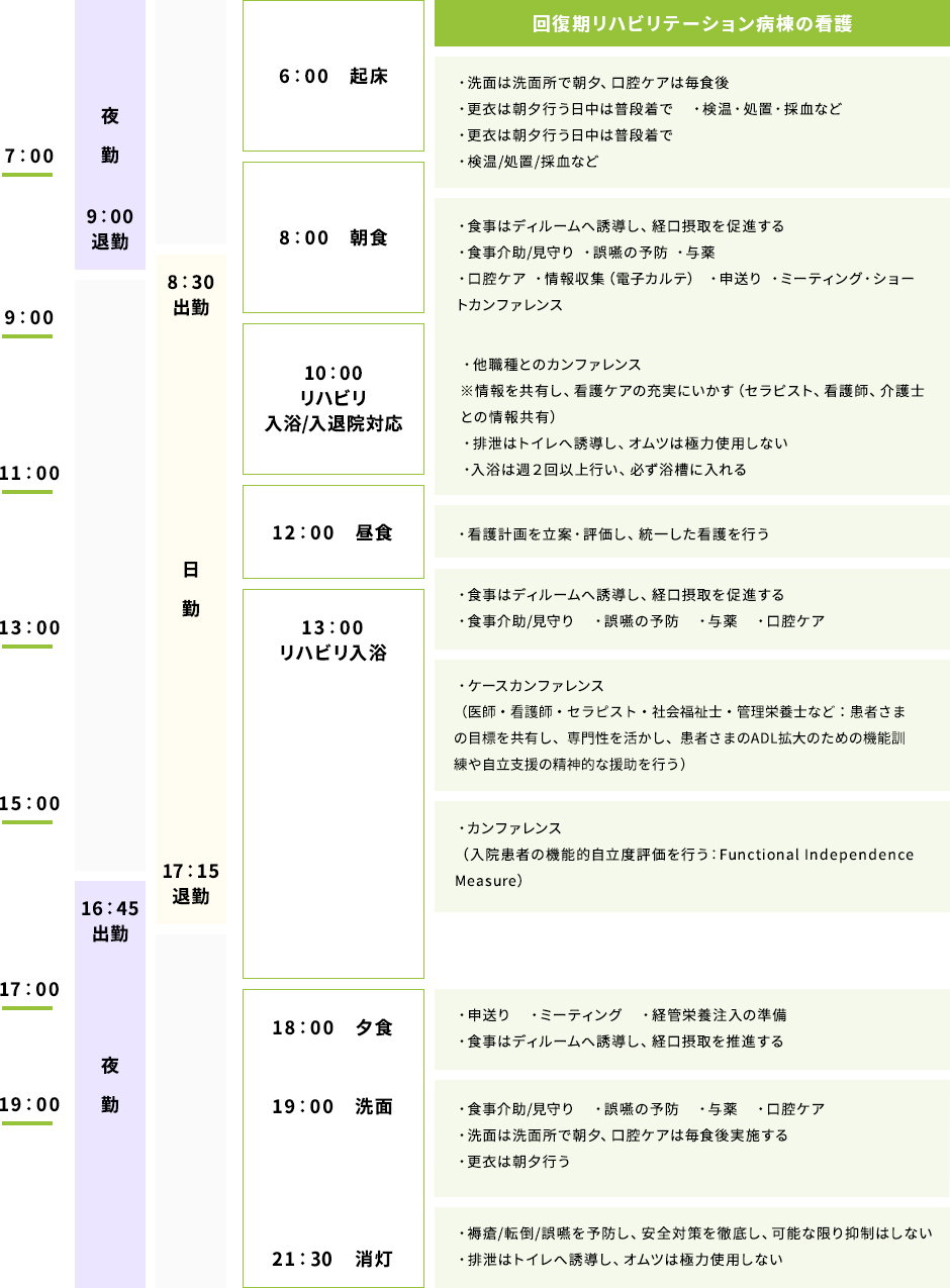 看護部1日の流れ