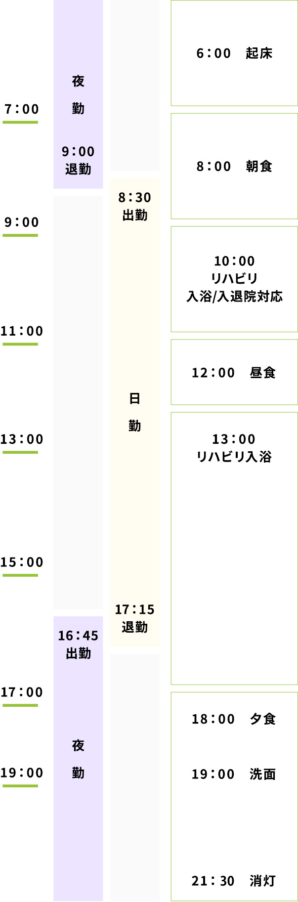 看護部1日の流れ