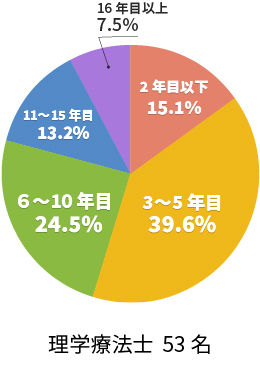 理学療法士 