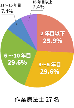 作業療法士