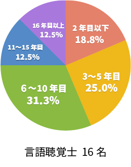 言語聴覚士