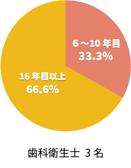 歯科衛生士